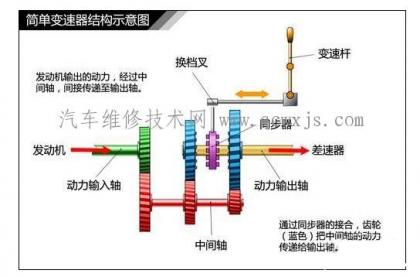 手动变速器的基本原理,手动变速器的工作原理是什么