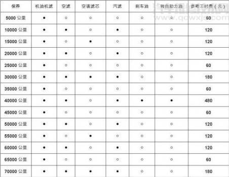 汽车一万公里保养需要做什么项目,车辆一万公里保养都有哪些项目