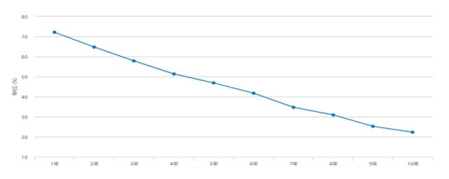 名图保值率为什么那么低,名图保值率是多少