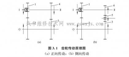手动变速器的基本原理,手动变速器的工作原理是什么