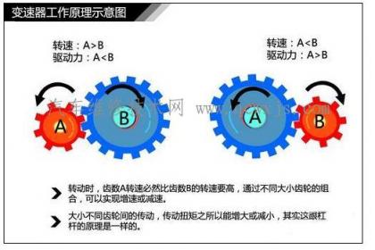 手动变速器的基本原理,手动变速器的工作原理是什么