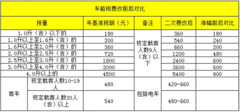 2023车船税收费标准,今年的车船税多少钱