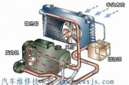 汽车散热器的作用,汽车散热器的组成