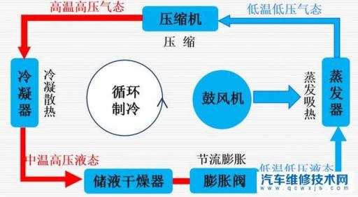 汽车空调制冷工作过程有哪些,汽车空调怎么制冷啊