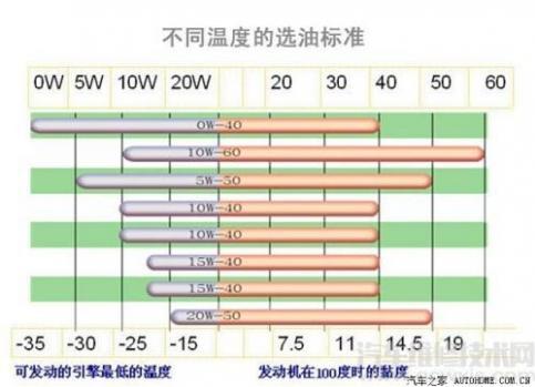 机油粘度区别,机油粘度是什么意思