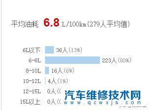 威驰1.5手动油耗每公里多少?,1.5威驰油耗实际多少