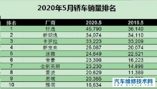 2023年5月汽车销量排行榜,2023年哪款汽车销售量最好的