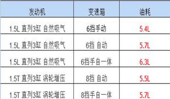 福克斯油耗多少钱一公里多少钱,福克斯一百公里油耗多少