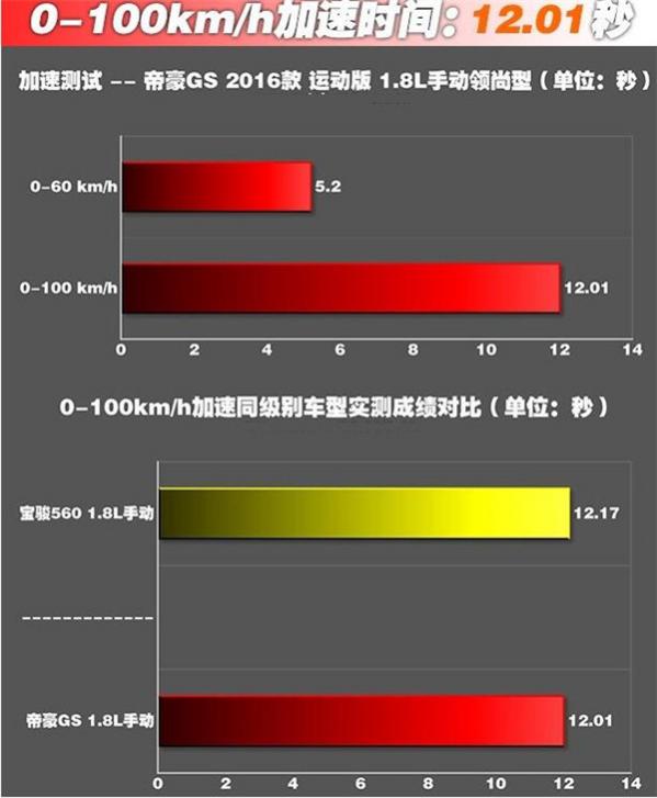 吉利帝豪gs百公里加速多少秒,帝豪gs加速多少秒