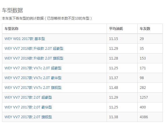 魏派vv7耗油量是多少,魏派vv7油耗吓人