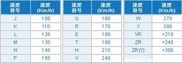 轮胎上面字母V和H分别代表多少速度,轮胎最高速度代号H和V差别大吗