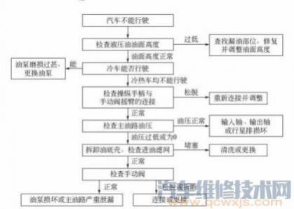 机动车发生故障不能行驶时,驾驶机动车发生故障或不能正常行驶时