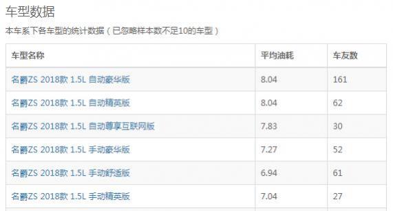 名爵zs1.5自动挡油耗怎么样,名爵zs1.5l油耗多少