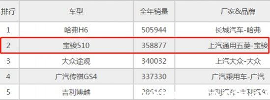 宝骏510为什么停售了,宝骏510是不是要停产了