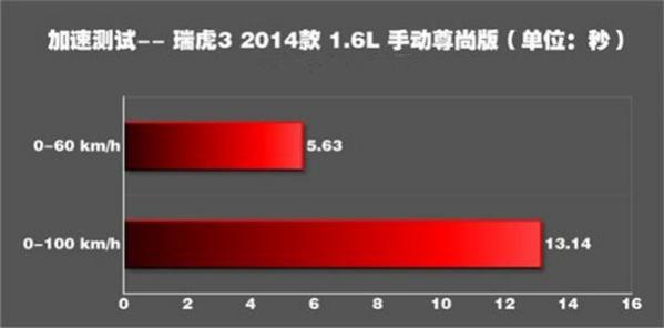 奇瑞瑞虎3百公里加速多少秒,瑞虎3xe百公里加速