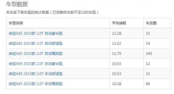 北汽绅宝x65油耗百公里20升,绅宝x65油耗多少一公里