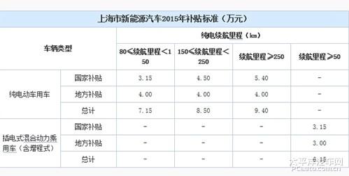 上海补贴政策,上海新能源车补贴政策有什么变化
