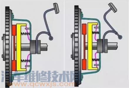 离合器异常有什么症状,离合器起什么作用 离合器到底有什么用