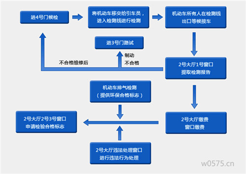 车在异地怎么年检1